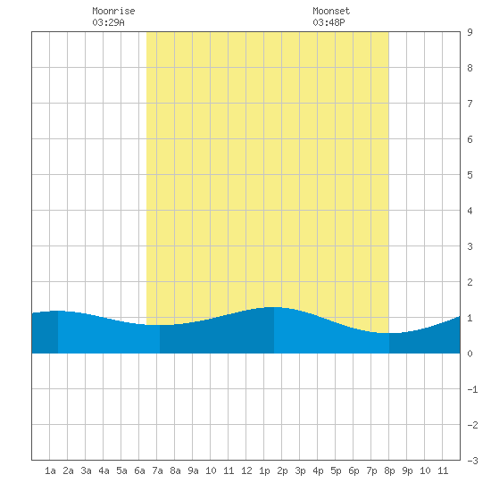 Port of Galveston tide chart for Tuesday, May 12, 2026