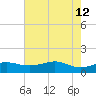 Port of Galveston tide chart for Tuesday, May 12, 2026