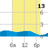 Port of Galveston tide chart for Wednesday, May 13, 2026