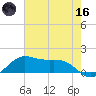 Port of Galveston tide chart for Saturday, May 16, 2026
