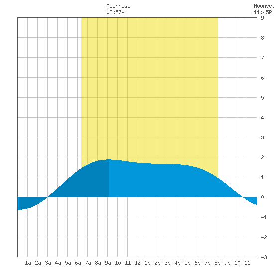 Port of Galveston tide chart for Tuesday, May 19, 2026