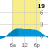 Port of Galveston tide chart for Tuesday, May 19, 2026