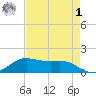 Port of Galveston tide chart for Friday, May 1, 2026