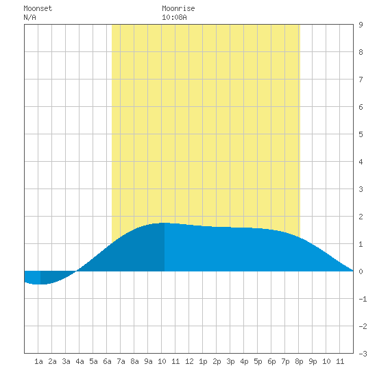 Port of Galveston tide chart for Wednesday, May 20, 2026
