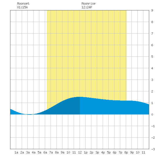 Port of Galveston tide chart for Friday, May 22, 2026