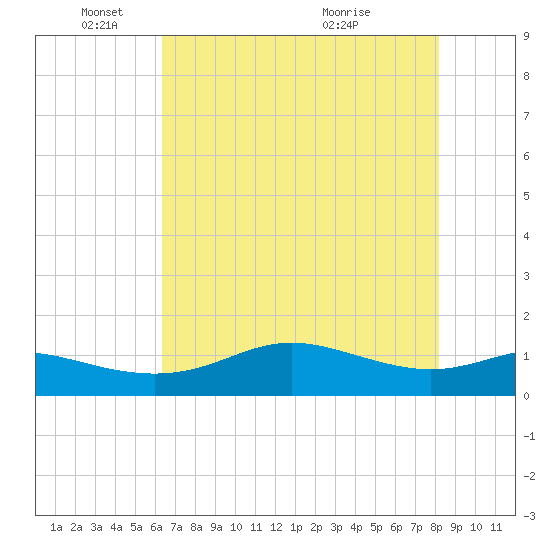 Port of Galveston tide chart for Sunday, May 24, 2026