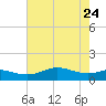 Port of Galveston tide chart for Sunday, May 24, 2026