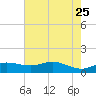 Port of Galveston tide chart for Monday, May 25, 2026