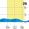 Port of Galveston tide chart for Tuesday, May 26, 2026
