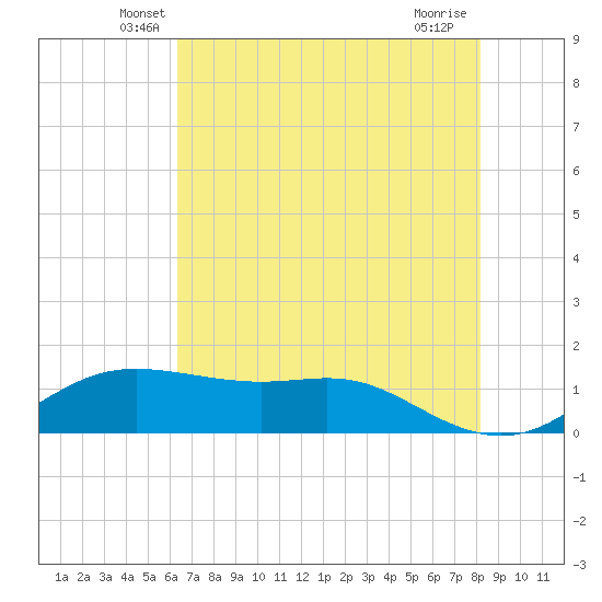 Port of Galveston tide chart for Wednesday, May 27, 2026