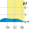 Port of Galveston tide chart for Wednesday, May 27, 2026