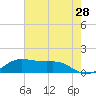 Port of Galveston tide chart for Thursday, May 28, 2026