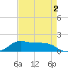 Port of Galveston tide chart for Saturday, May 2, 2026