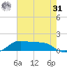 Port of Galveston tide chart for Sunday, May 31, 2026