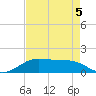 Port of Galveston tide chart for Tuesday, May 5, 2026