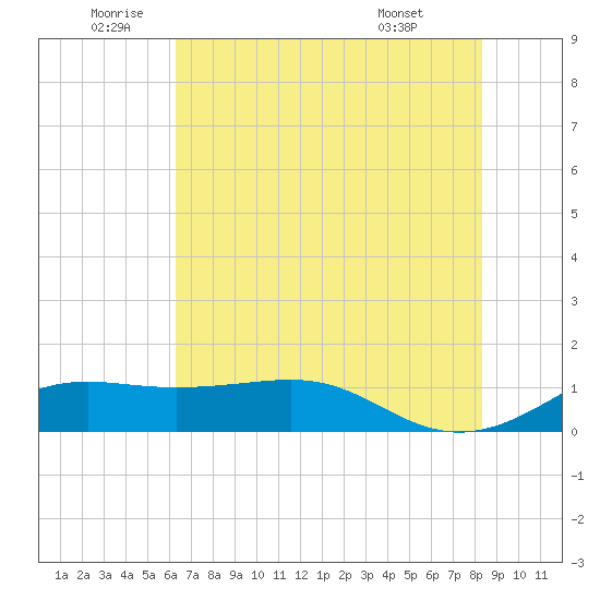 Port of Galveston tide chart for Wednesday, June 10, 2026