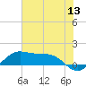 Port of Galveston tide chart for Saturday, June 13, 2026