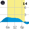Port of Galveston tide chart for Sunday, June 14, 2026