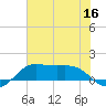 Port of Galveston tide chart for Tuesday, June 16, 2026