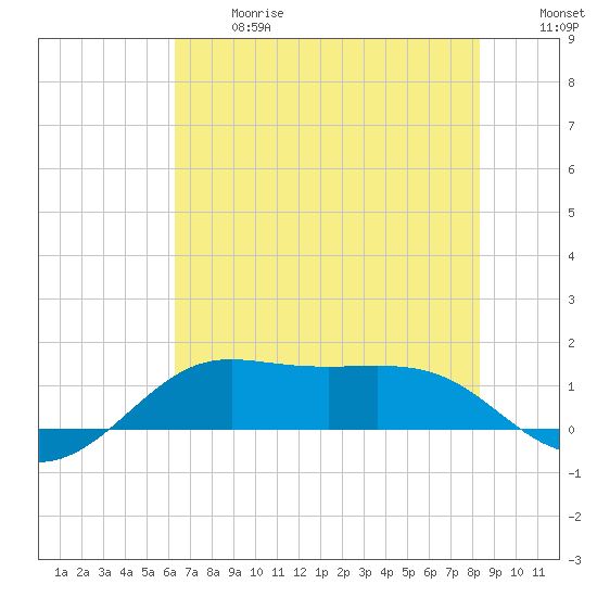 Port of Galveston tide chart for Wednesday, June 17, 2026