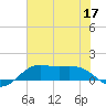 Port of Galveston tide chart for Wednesday, June 17, 2026