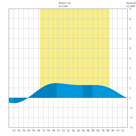 Port of Galveston tide chart for Thursday, June 18, 2026