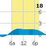 Port of Galveston tide chart for Thursday, June 18, 2026