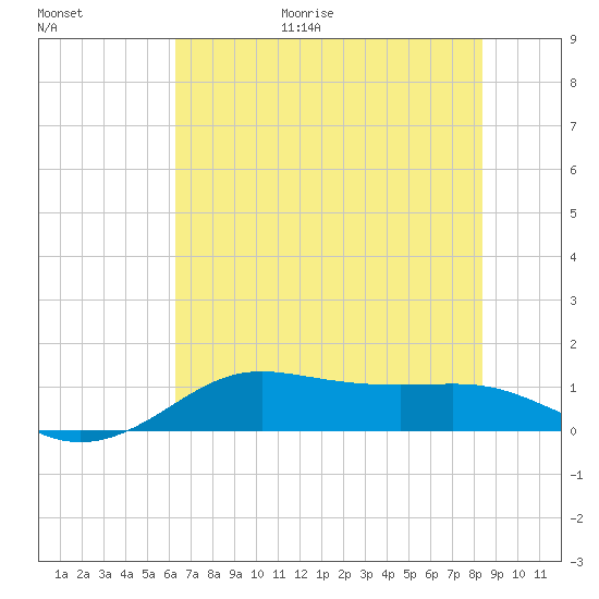 Port of Galveston tide chart for Friday, June 19, 2026