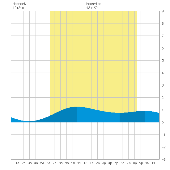 Port of Galveston tide chart for Saturday, June 20, 2026