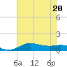 Port of Galveston tide chart for Saturday, June 20, 2026