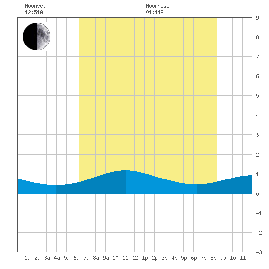 Port of Galveston tide chart for Sunday, June 21, 2026