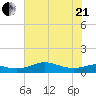 Port of Galveston tide chart for Sunday, June 21, 2026