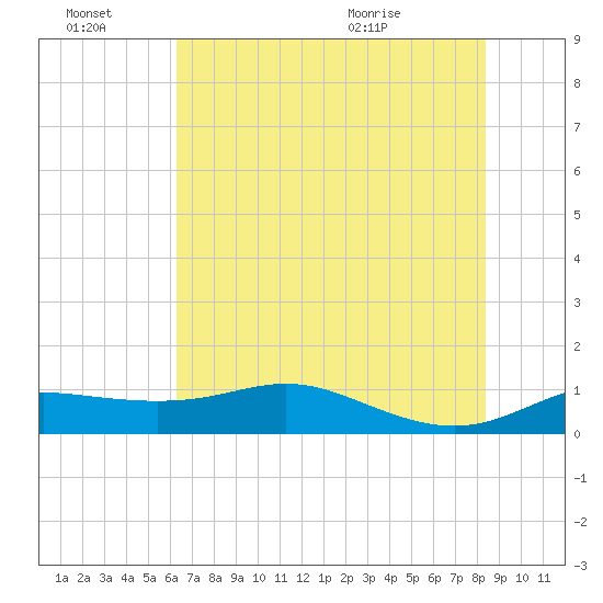 Port of Galveston tide chart for Monday, June 22, 2026
