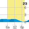 Port of Galveston tide chart for Tuesday, June 23, 2026