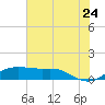 Port of Galveston tide chart for Wednesday, June 24, 2026