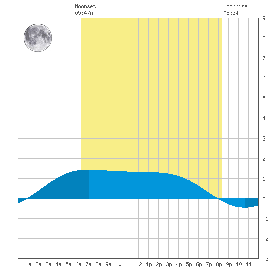 Port of Galveston tide chart for Monday, June 29, 2026