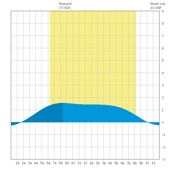 Port of Galveston tide chart for Tuesday, June 2, 2026