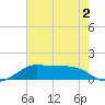 Port of Galveston tide chart for Tuesday, June 2, 2026