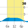 Port of Galveston tide chart for Tuesday, June 30, 2026