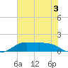 Port of Galveston tide chart for Wednesday, June 3, 2026