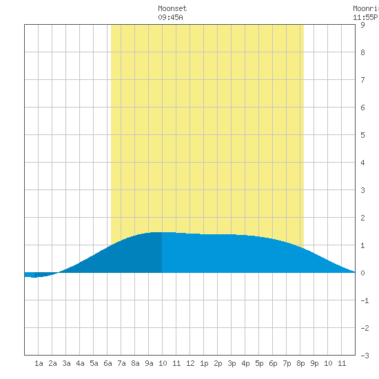 Port of Galveston tide chart for Thursday, June 4, 2026