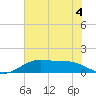 Port of Galveston tide chart for Thursday, June 4, 2026