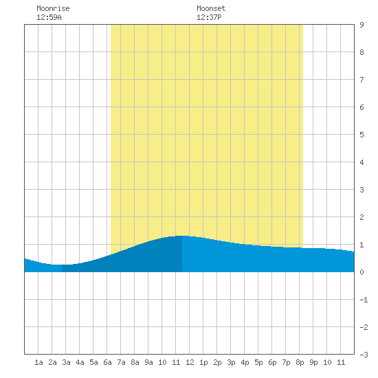 Port of Galveston tide chart for Sunday, June 7, 2026
