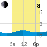 Port of Galveston tide chart for Monday, June 8, 2026