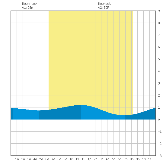 Port of Galveston tide chart for Tuesday, June 9, 2026