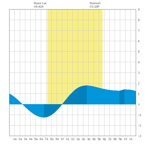 Galveston tide chart for Sunday, January 10, 2021