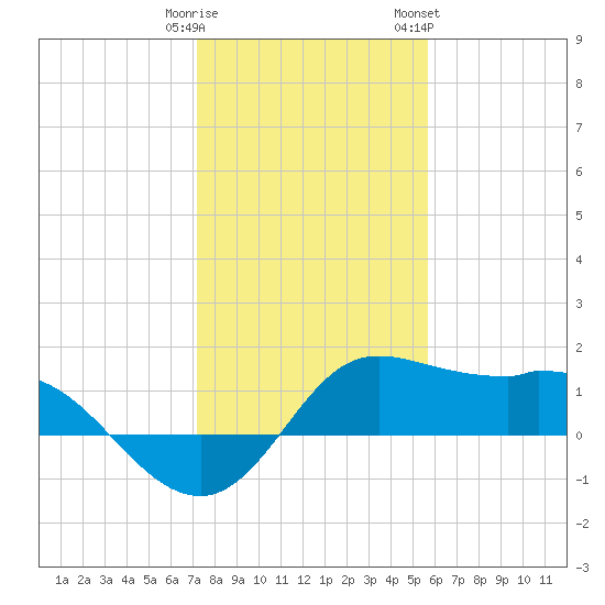 Galveston tide chart for Monday, January 11, 2021