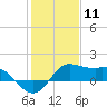Galveston tide chart for Monday, January 11, 2021