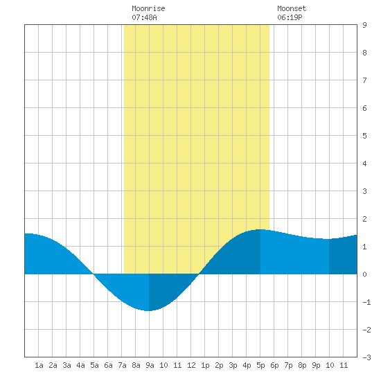 Galveston tide chart for Wednesday, January 13, 2021