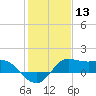 Galveston tide chart for Wednesday, January 13, 2021